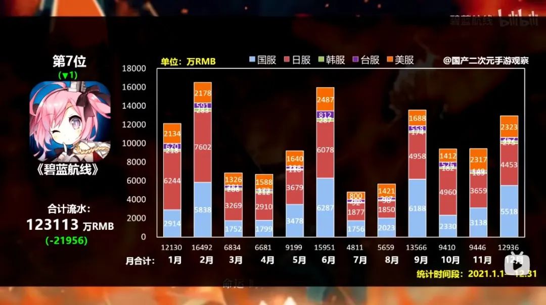 股价大跌80%的B站，仍然没有破掉二次元游戏这个圈