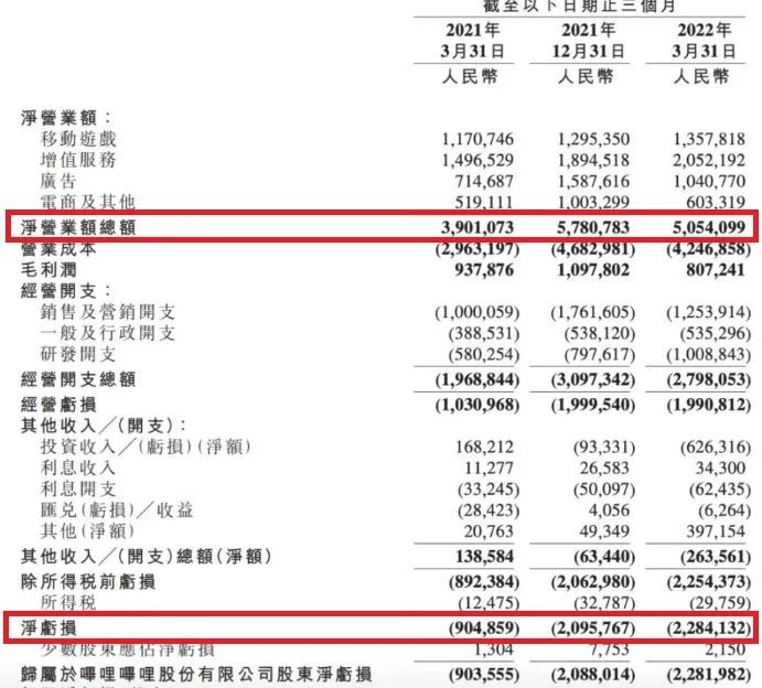 股价大跌80%的B站，仍然没有破掉二次元游戏这个圈