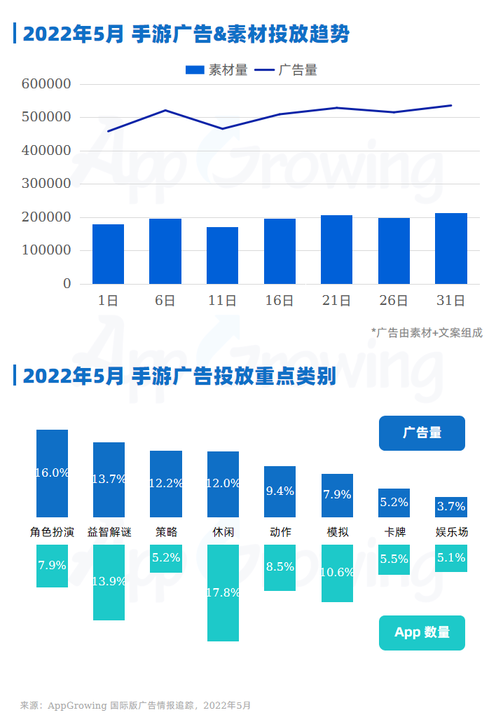 5月手游月报：MMORPG手游海外投放趋势，最新素材创意解读