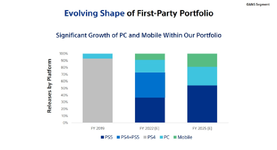 索尼要在2025年发行更多的手游产品！