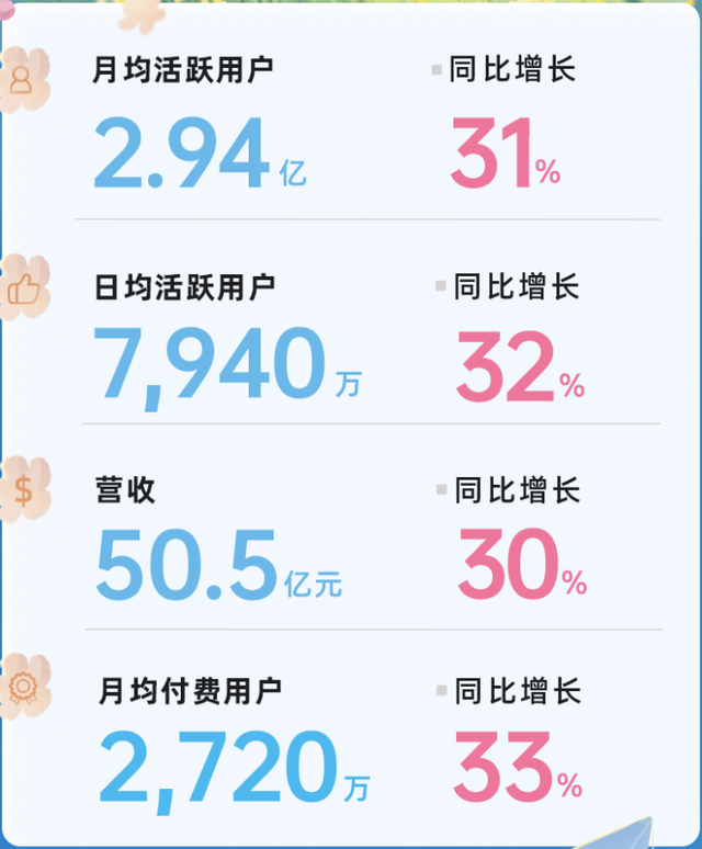 股价大跌80%的B站，仍然没有破掉二次元游戏这个圈