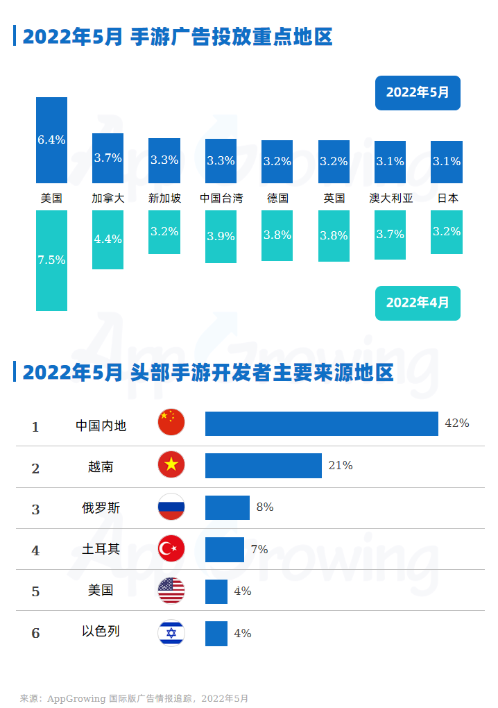 5月手游月报：MMORPG手游海外投放趋势，最新素材创意解读