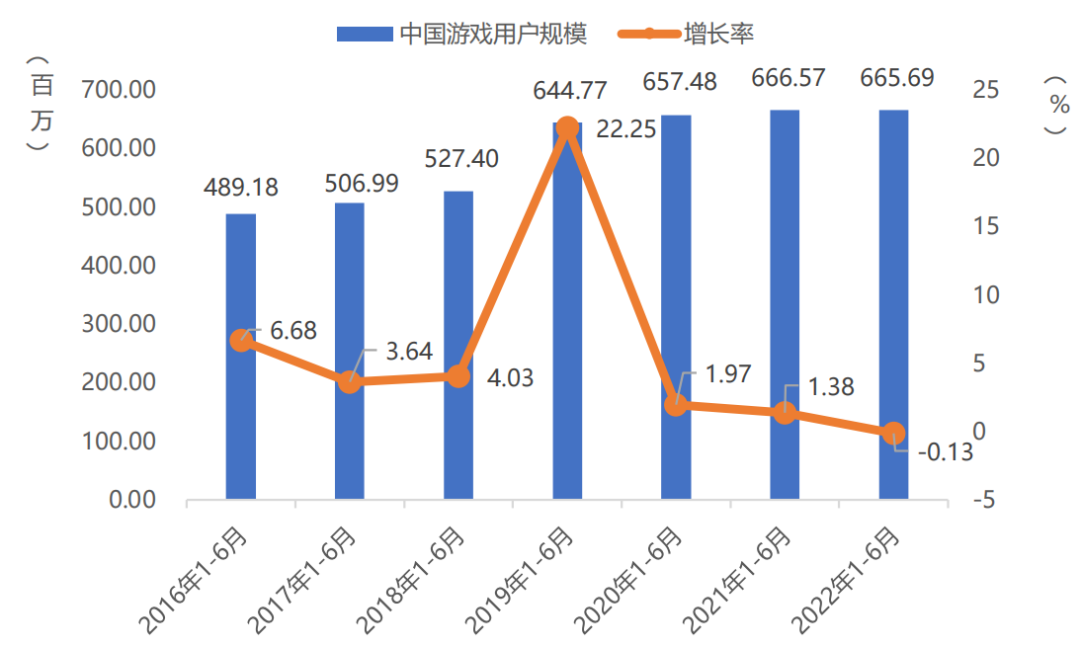 手游收入首次出现负增长？27部门提出扩大网络游戏审核试点