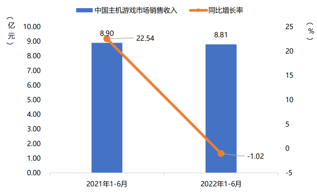 手游收入首次出现负增长？27部门提出扩大网络游戏审核试点