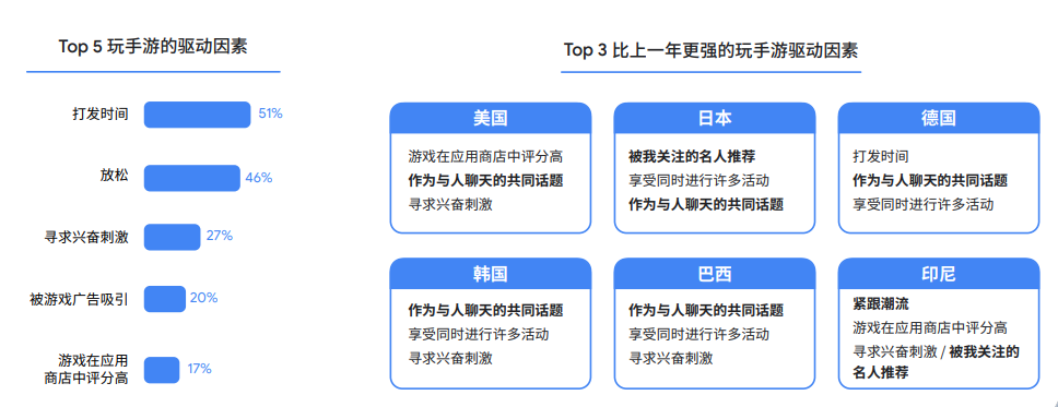 谷歌2022全球手游玩家需求变化洞察