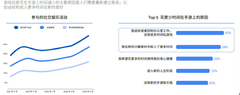 谷歌2022全球手游玩家需求变化洞察