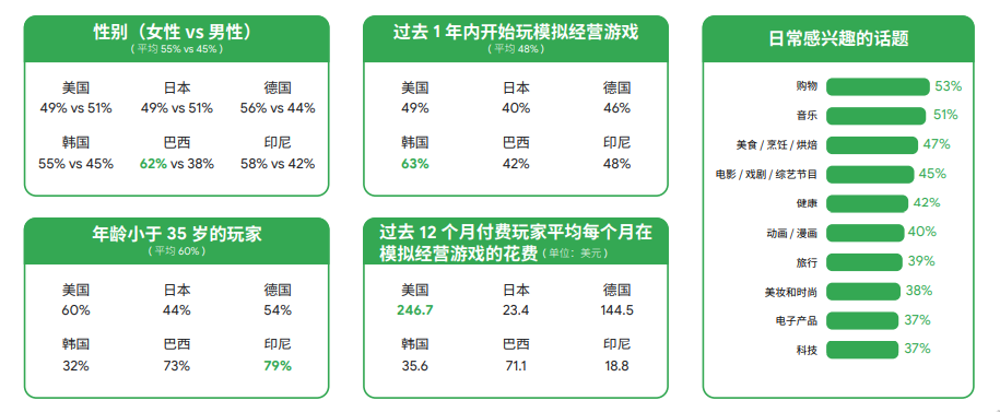 谷歌2022全球手游玩家需求变化洞察