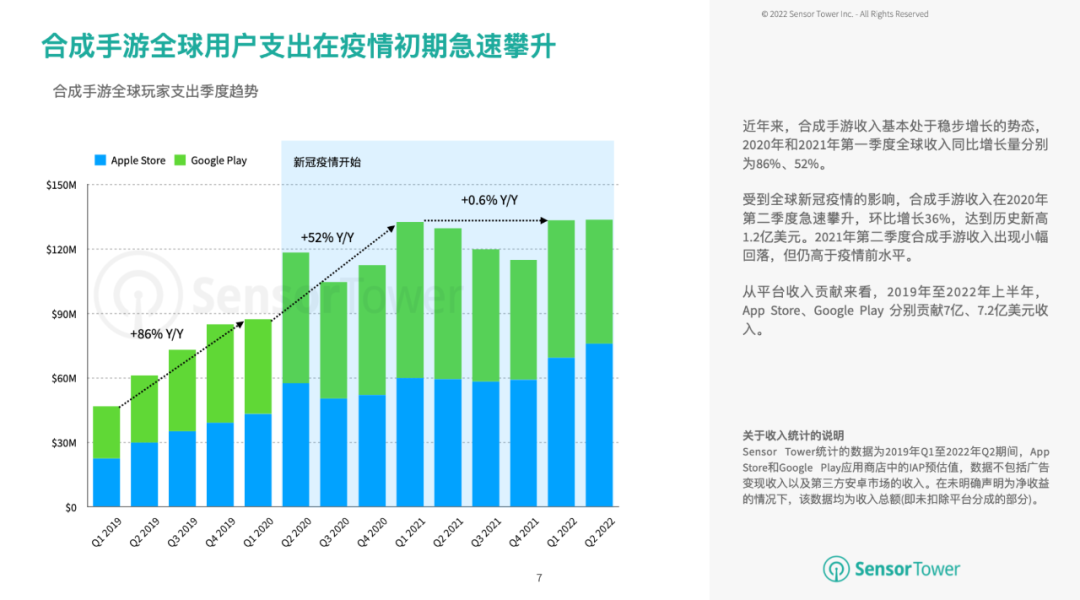 上半年全球合成手游收益突破2.7亿美元，为增长最快益智手游子品类