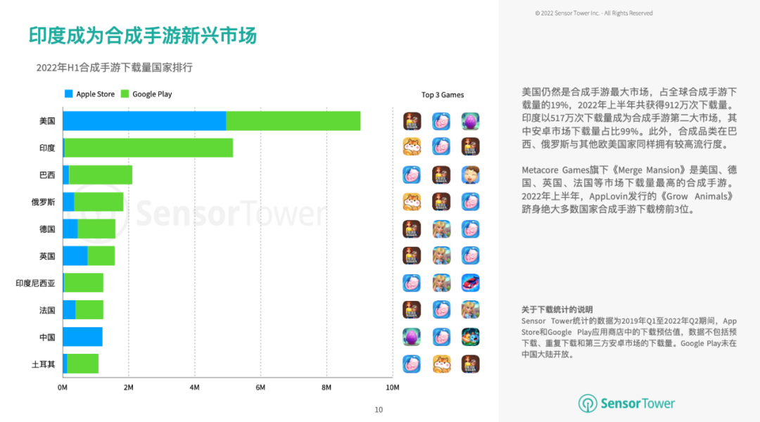 上半年全球合成手游收益突破2.7亿美元，为增长最快益智手游子品类