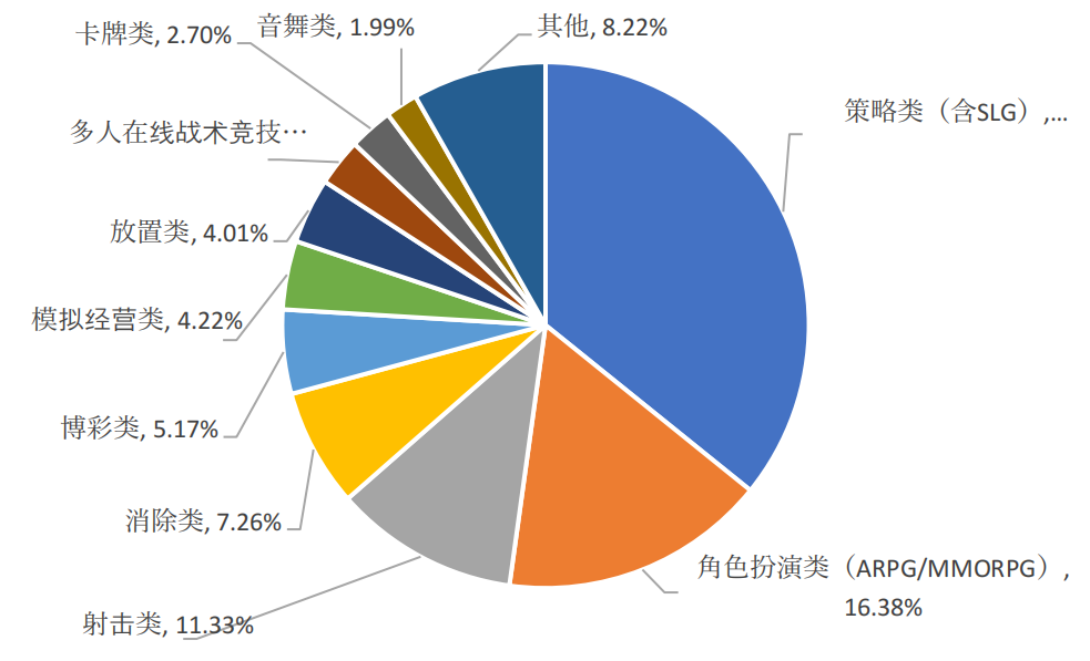 手游收入首次出现负增长？27部门提出扩大网络游戏审核试点