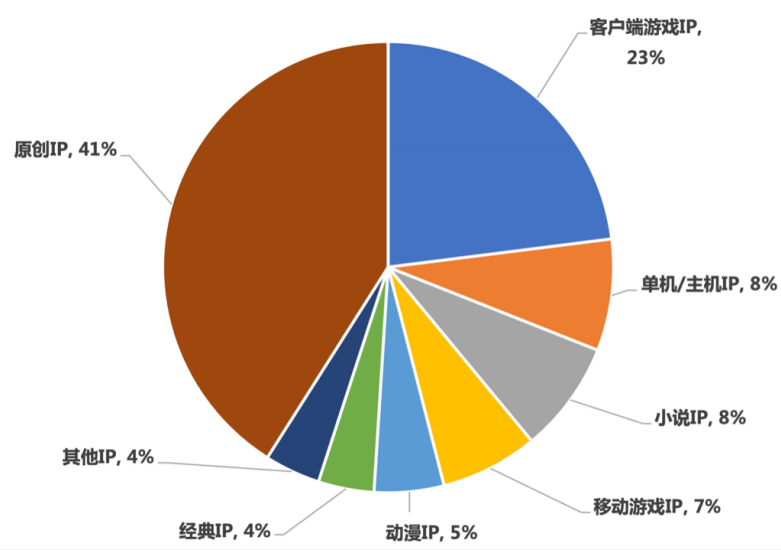 手游收入首次出现负增长？27部门提出扩大网络游戏审核试点