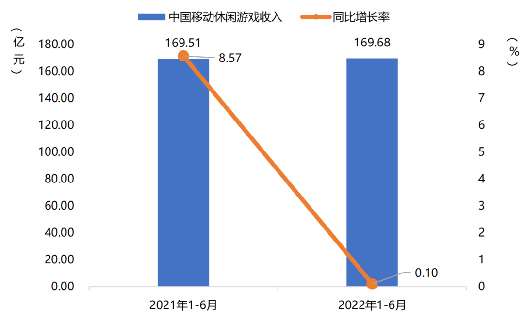 手游收入首次出现负增长？27部门提出扩大网络游戏审核试点