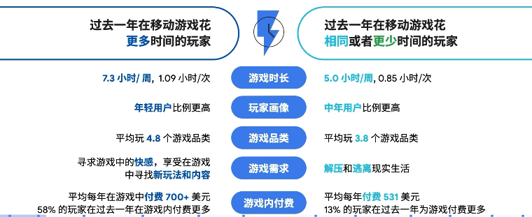 谷歌2022全球手游玩家需求变化洞察