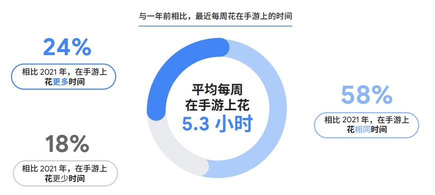 谷歌2022全球手游玩家需求变化洞察