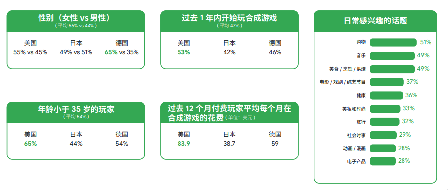 谷歌2022全球手游玩家需求变化洞察