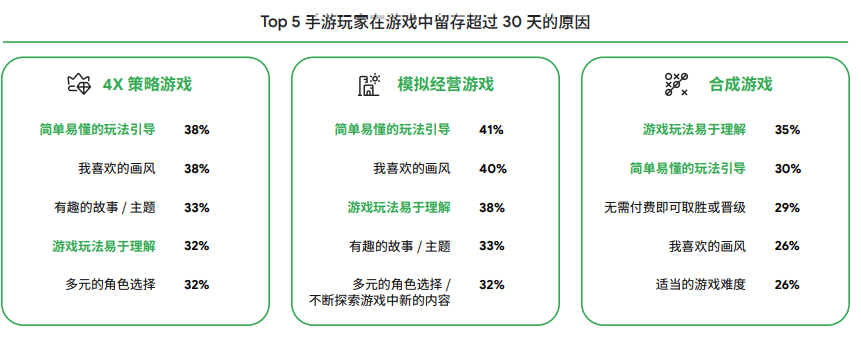 谷歌2022全球手游玩家需求变化洞察