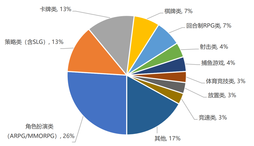 手游收入首次出现负增长？27部门提出扩大网络游戏审核试点