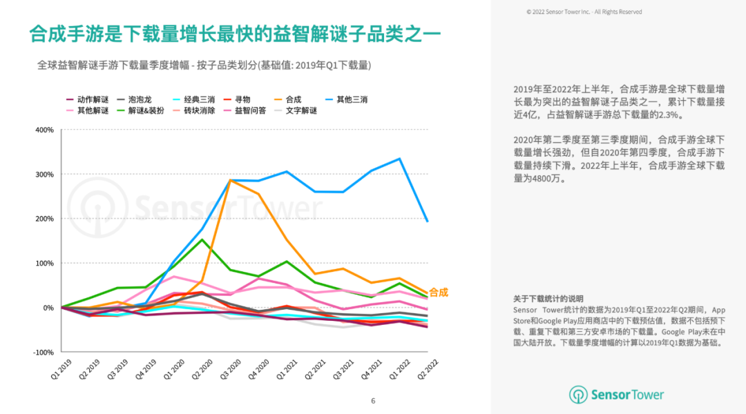 上半年全球合成手游收益突破2.7亿美元，为增长最快益智手游子品类