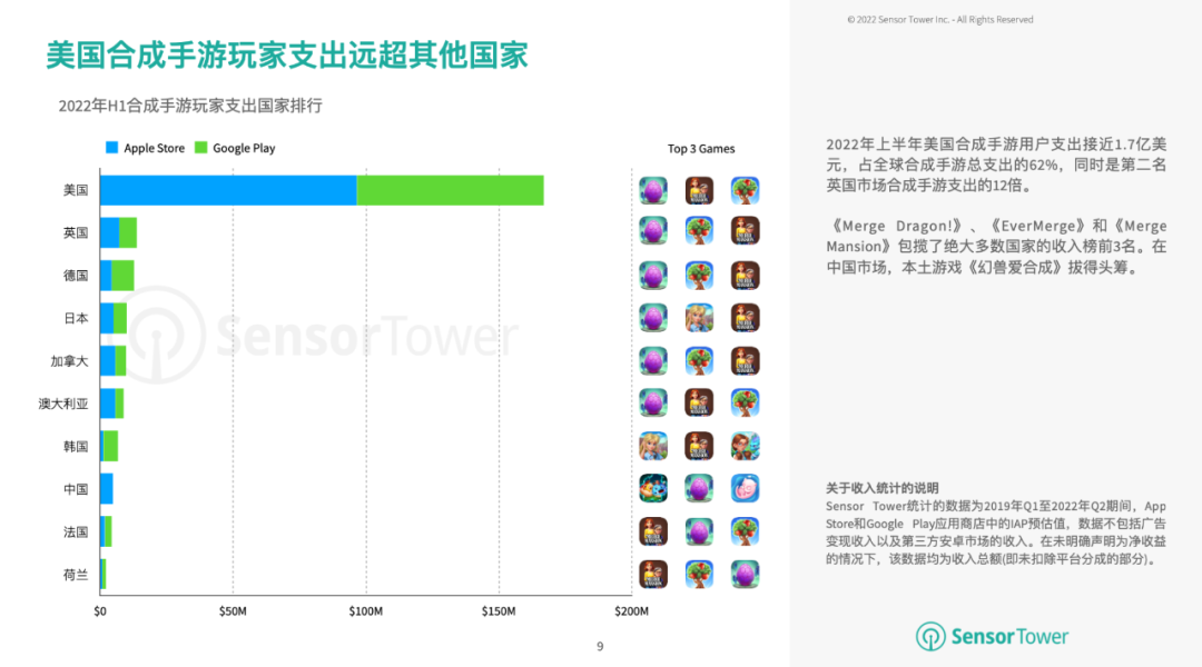 上半年全球合成手游收益突破2.7亿美元，为增长最快益智手游子品类