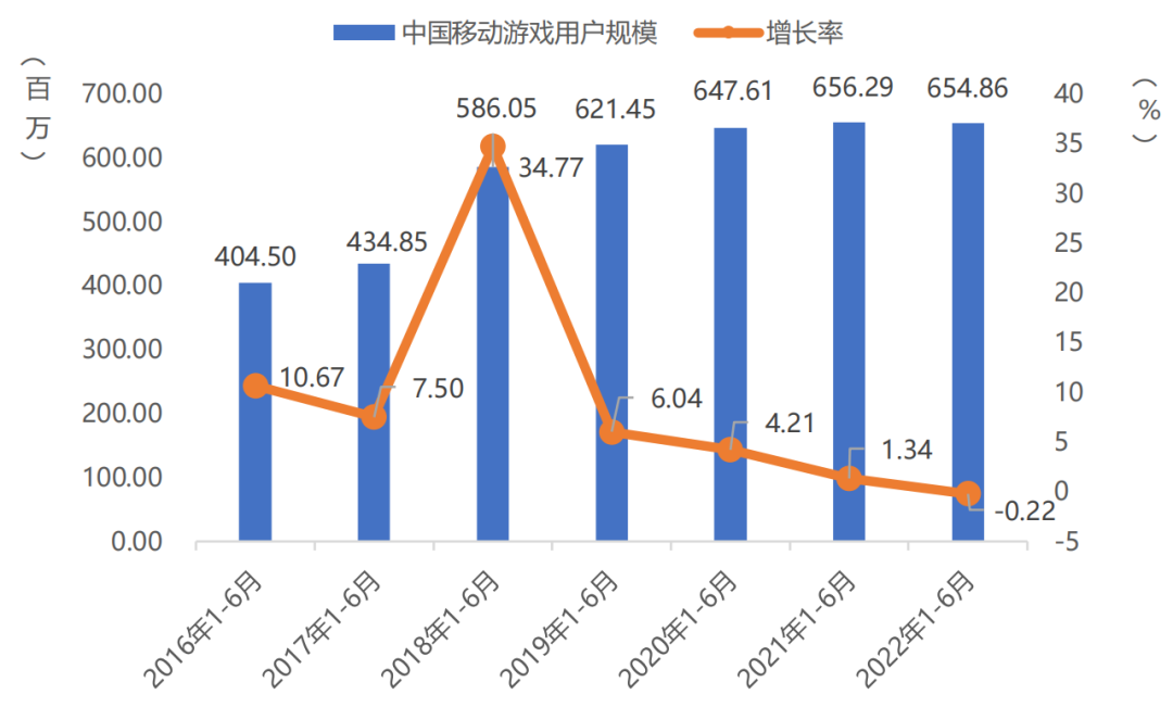 手游收入首次出现负增长？27部门提出扩大网络游戏审核试点