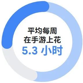 谷歌2022全球手游玩家需求变化洞察