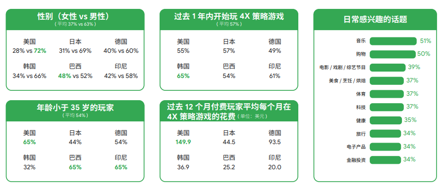 谷歌2022全球手游玩家需求变化洞察