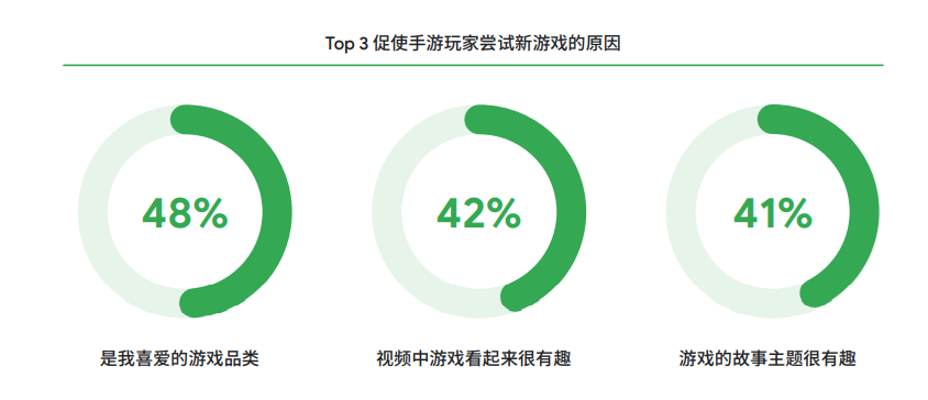 谷歌2022全球手游玩家需求变化洞察