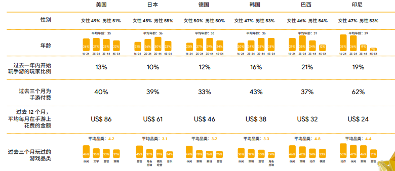 谷歌2022全球手游玩家需求变化洞察