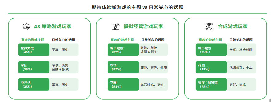 谷歌2022全球手游玩家需求变化洞察