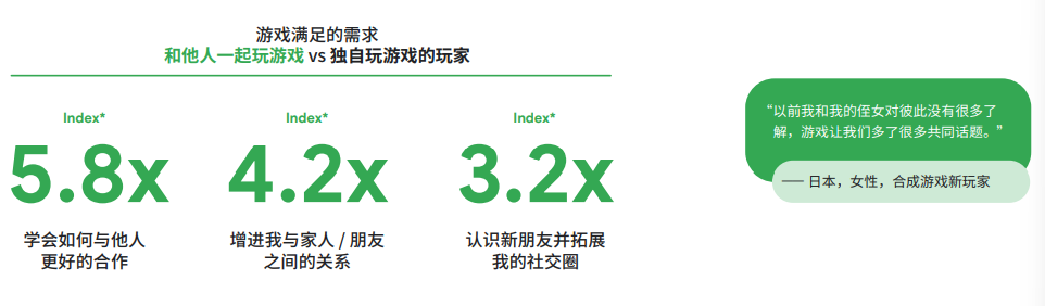 谷歌2022全球手游玩家需求变化洞察