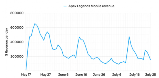 光子工作室再建功！《Apex英雄手游》营收超2000万美元