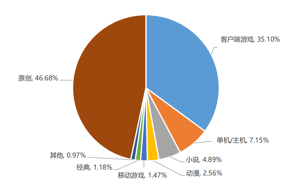 手游收入首次出现负增长？27部门提出扩大网络游戏审核试点