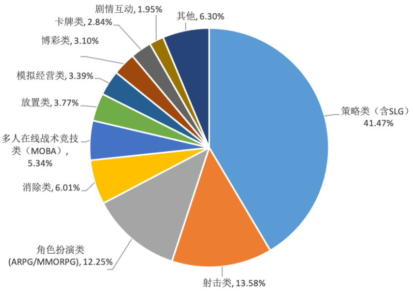 手游收入首次出现负增长？27部门提出扩大网络游戏审核试点