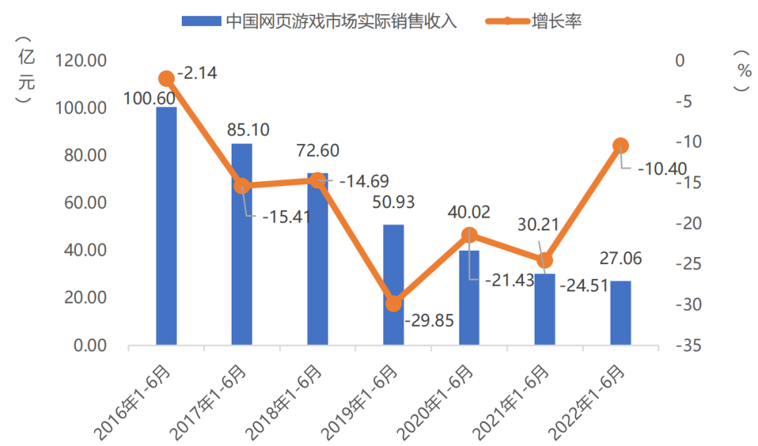 手游收入首次出现负增长？27部门提出扩大网络游戏审核试点