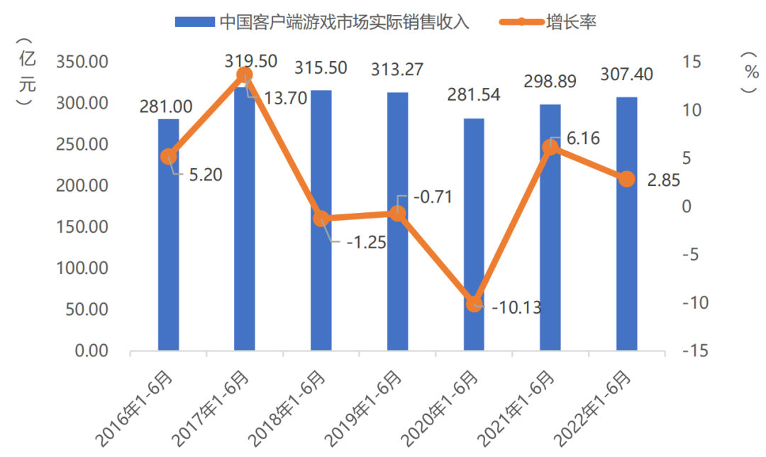 手游收入首次出现负增长？27部门提出扩大网络游戏审核试点