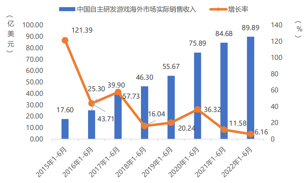 手游收入首次出现负增长？27部门提出扩大网络游戏审核试点