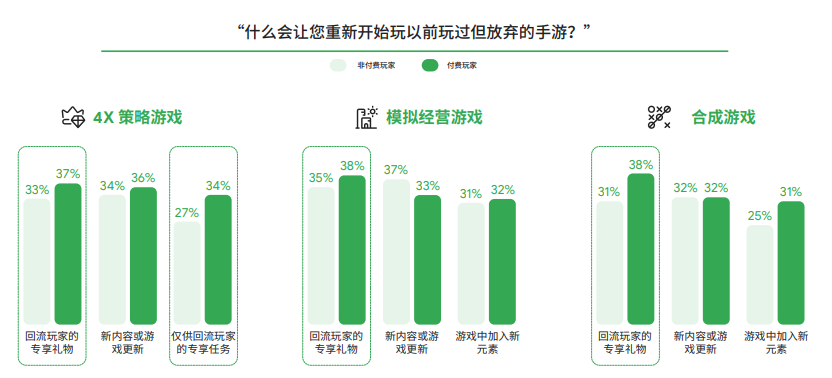 谷歌2022全球手游玩家需求变化洞察