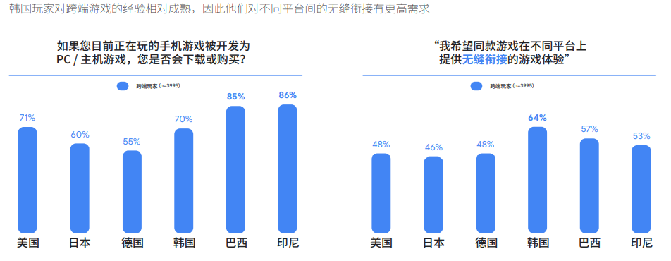 谷歌2022全球手游玩家需求变化洞察