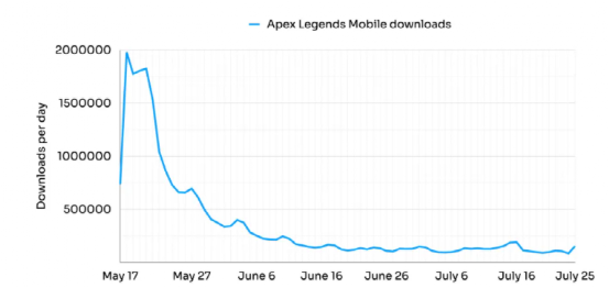 光子工作室再建功！《Apex英雄手游》营收超2000万美元