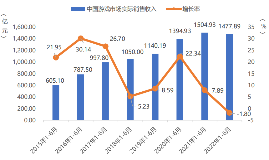 手游收入首次出现负增长？27部门提出扩大网络游戏审核试点