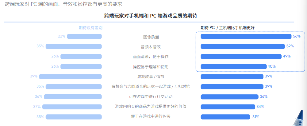 谷歌2022全球手游玩家需求变化洞察