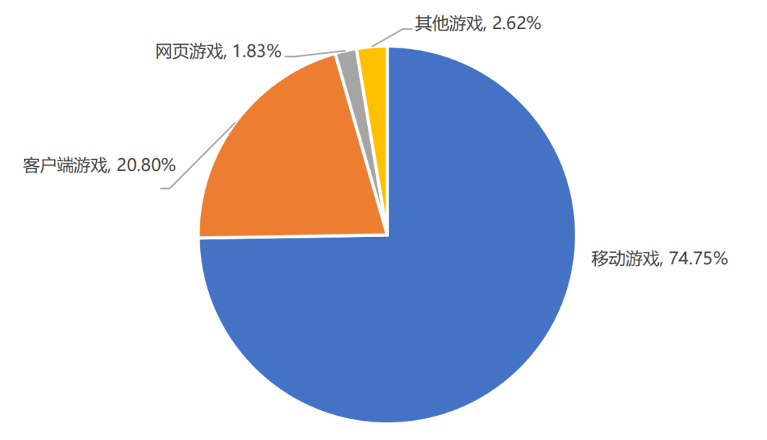 手游收入首次出现负增长？27部门提出扩大网络游戏审核试点