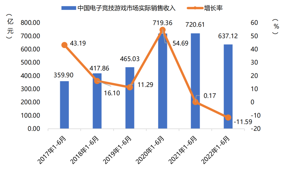 手游收入首次出现负增长？27部门提出扩大网络游戏审核试点