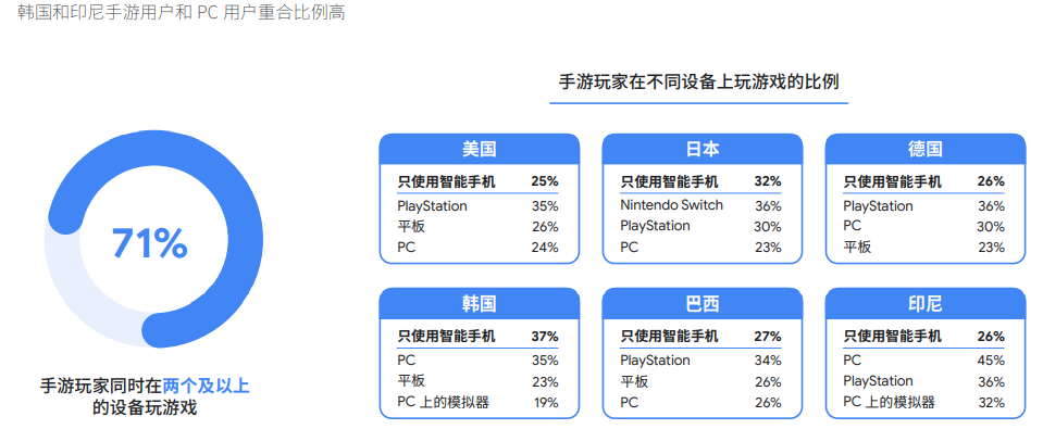 谷歌2022全球手游玩家需求变化洞察