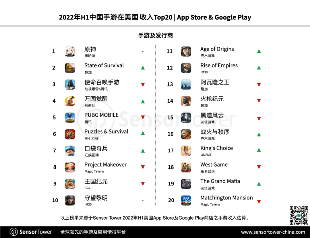 2022年上半年国产手游在美国市场收入排行，《原神》稳居第一