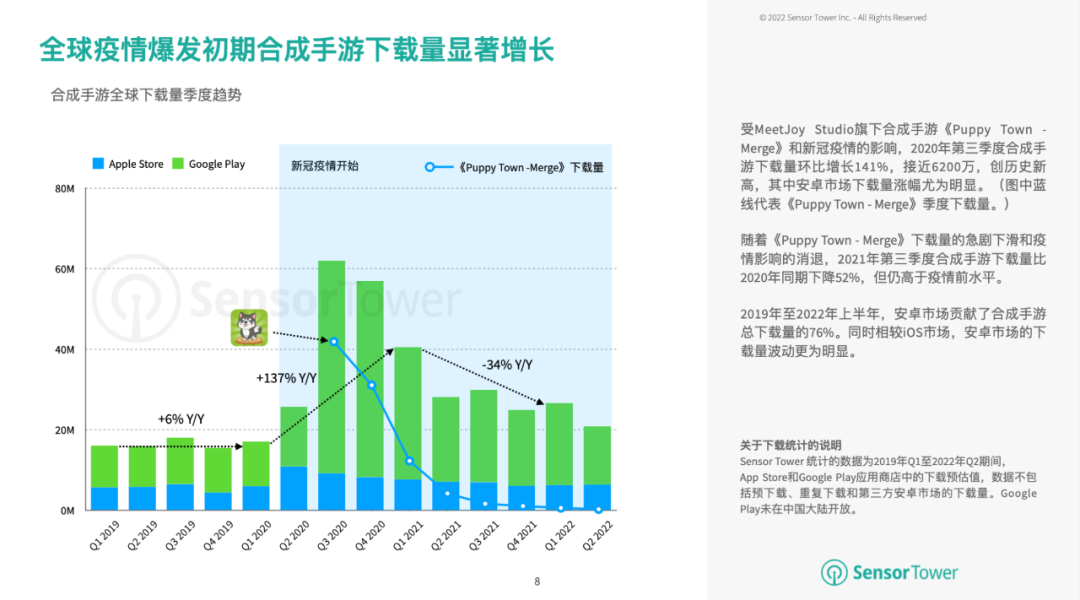 上半年全球合成手游收益突破2.7亿美元，为增长最快益智手游子品类