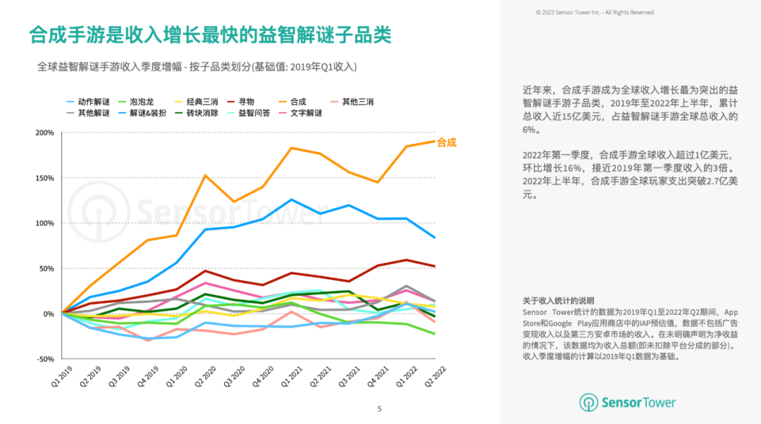 上半年全球合成手游收益突破2.7亿美元，为增长最快益智手游子品类