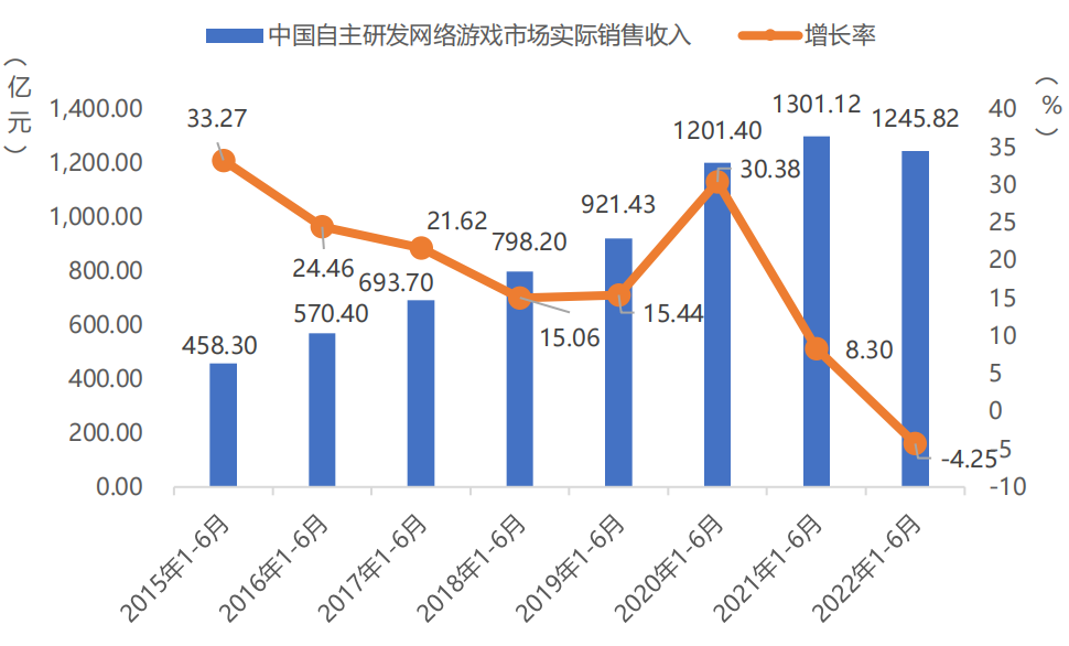 手游收入首次出现负增长？27部门提出扩大网络游戏审核试点