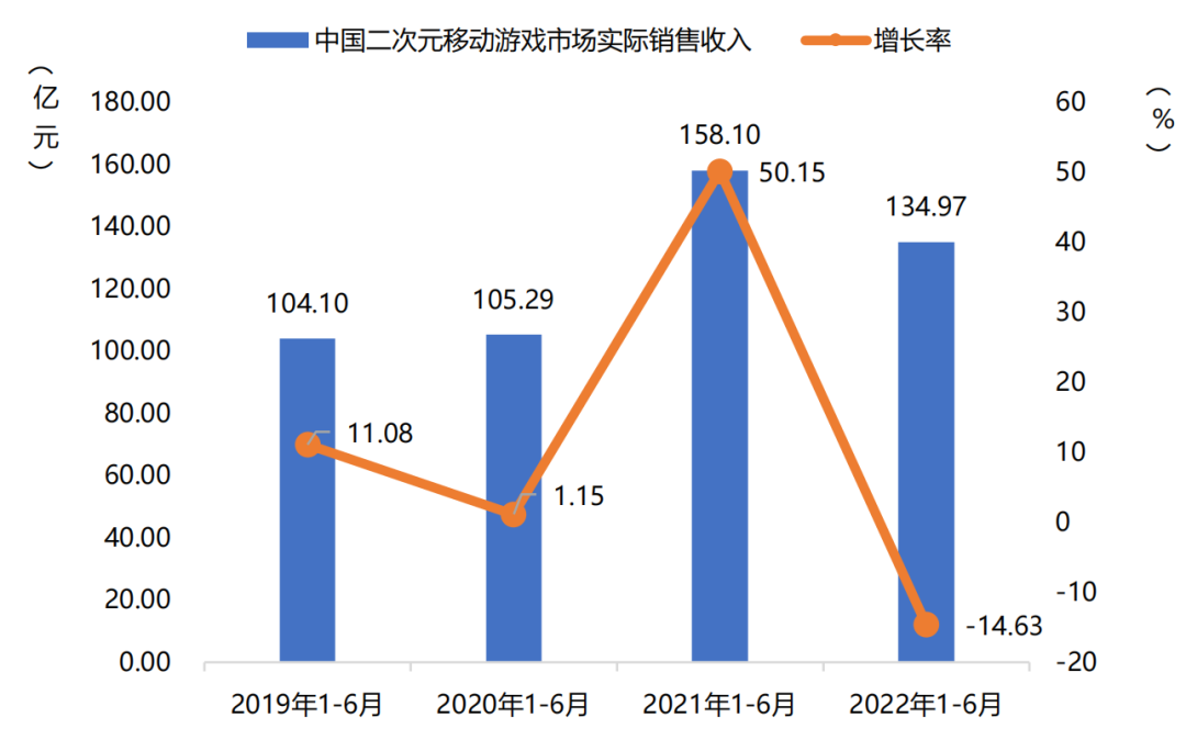 手游收入首次出现负增长？27部门提出扩大网络游戏审核试点