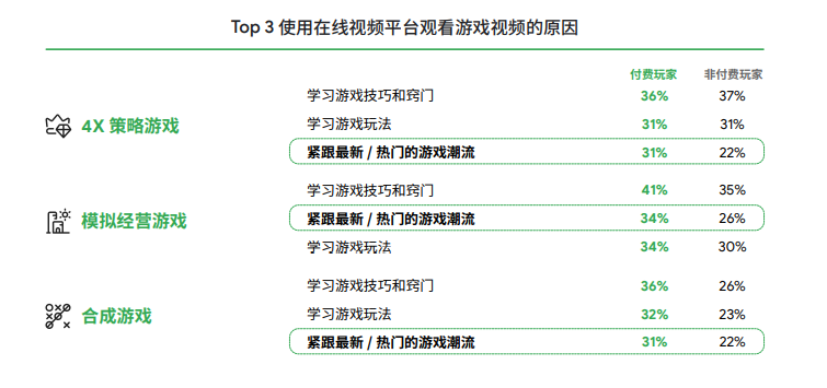 谷歌2022全球手游玩家需求变化洞察